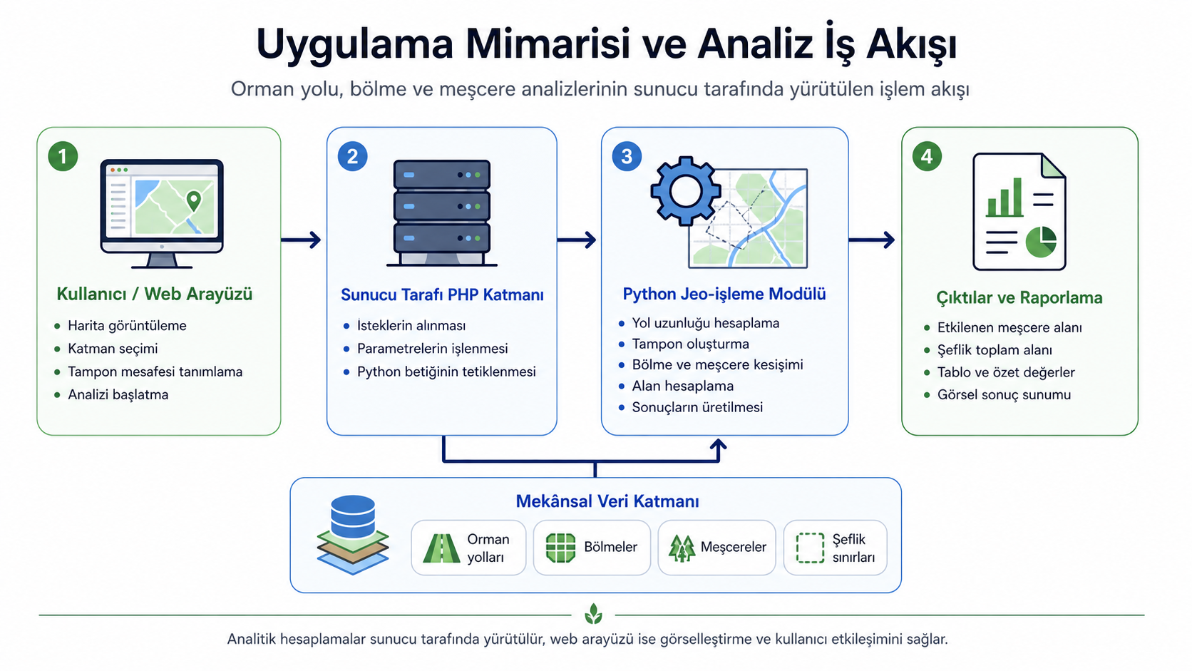 Uygulama mimarisi ve analiz iş akışı diyagramı